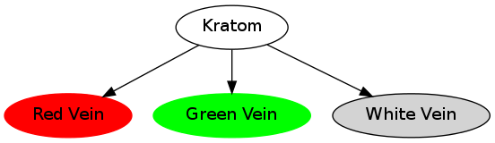 Kratom - Blattvarietäten